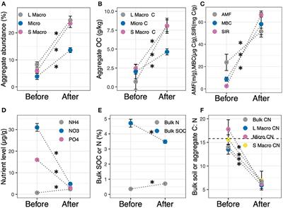 Rapid improvement in soil health following the conversion of abandoned farm fields to annual or perennial agroecosystems